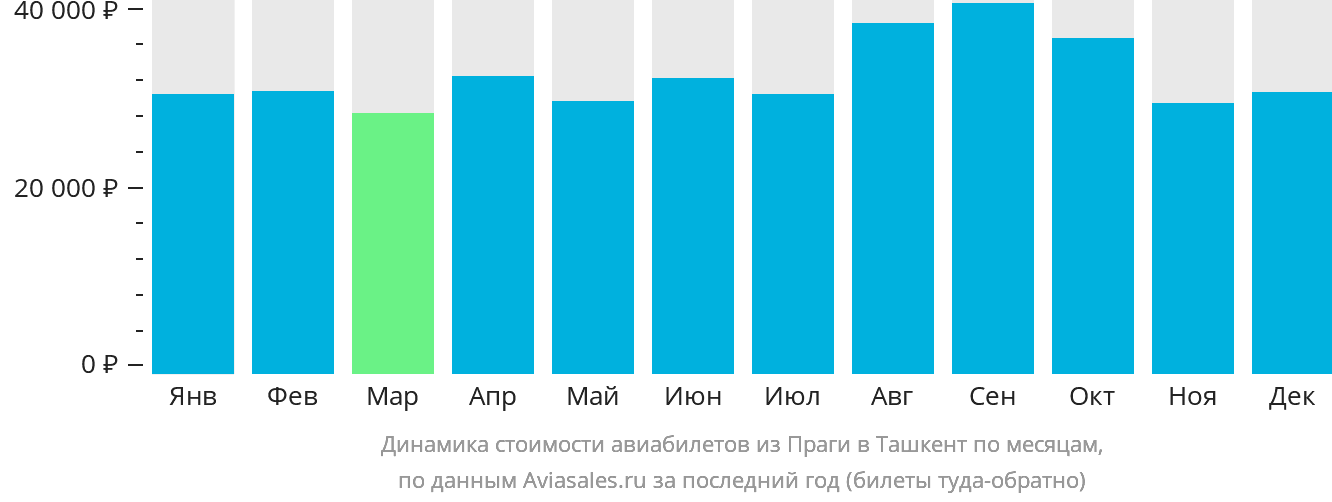 Динамика стоимости авиабилетов из Праги в Ташкент по месяцам