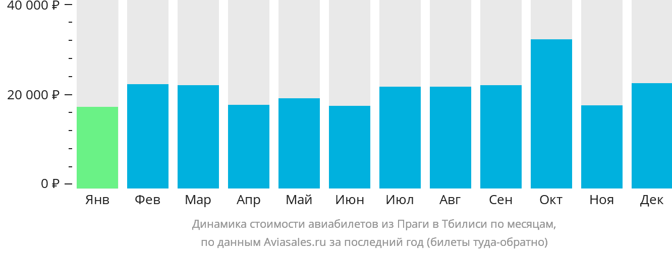 Динамика стоимости авиабилетов из Праги в Тбилиси по месяцам