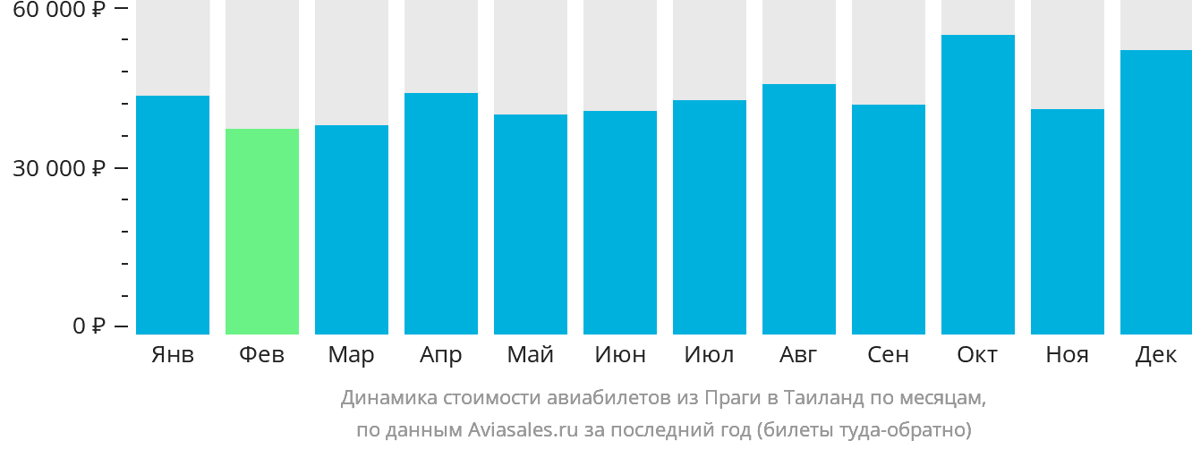 Динамика стоимости авиабилетов из Праги в Таиланд по месяцам