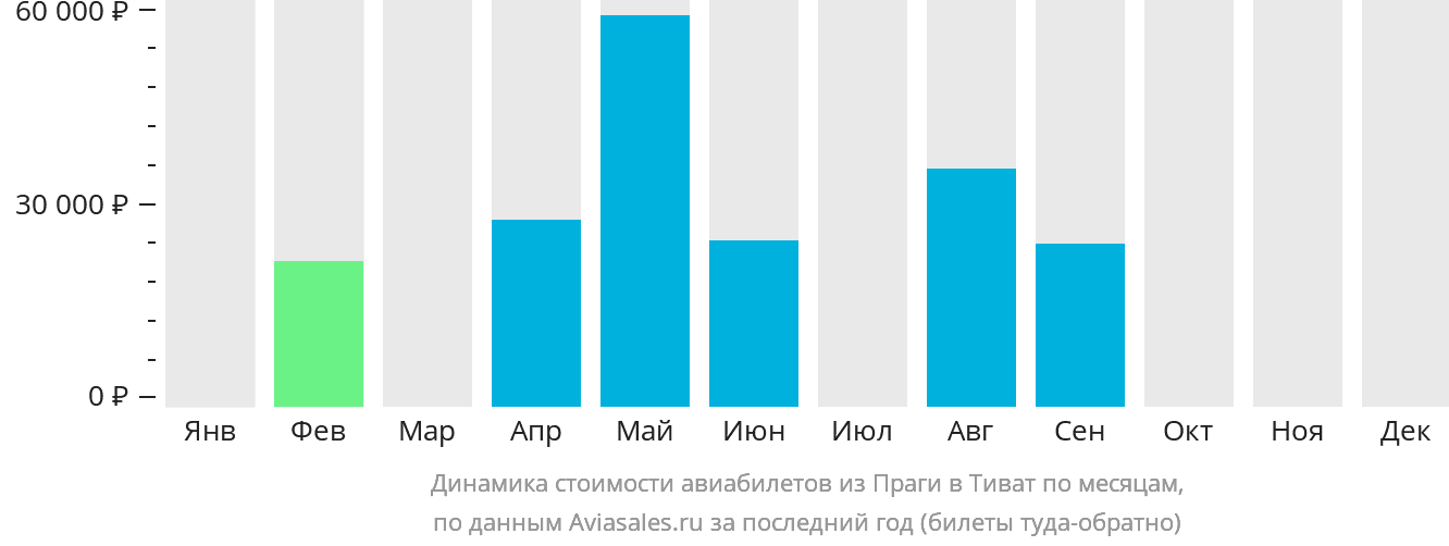 Динамика стоимости авиабилетов из Праги в Тиват по месяцам