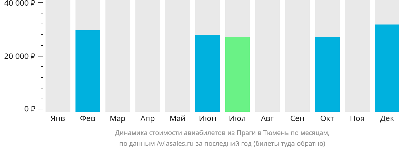 Динамика стоимости авиабилетов из Праги в Тюмень по месяцам