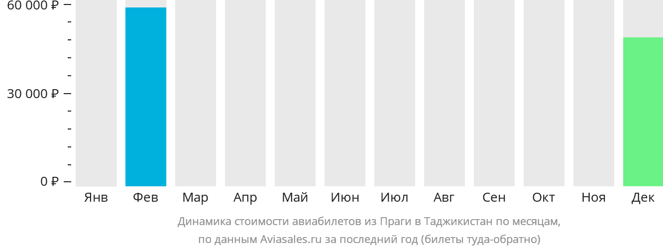 Динамика стоимости авиабилетов из Праги в Таджикистан по месяцам