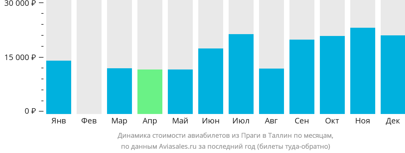 Динамика стоимости авиабилетов из Праги в Таллин по месяцам
