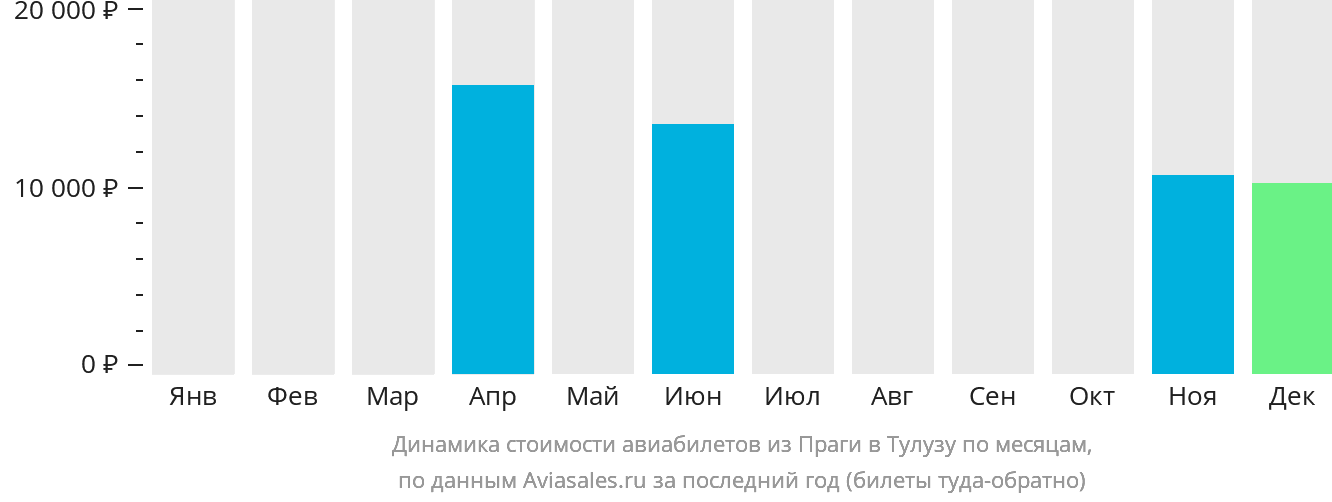 Динамика стоимости авиабилетов из Праги в Тулузу по месяцам