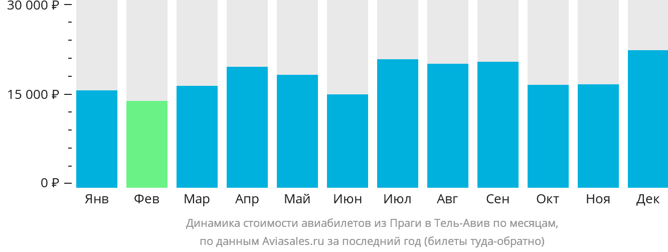 Динамика стоимости авиабилетов из Праги в Тель-Авив по месяцам