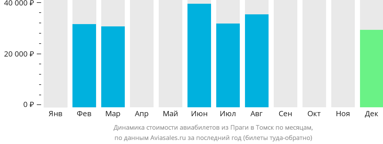 Динамика стоимости авиабилетов из Праги в Томск по месяцам