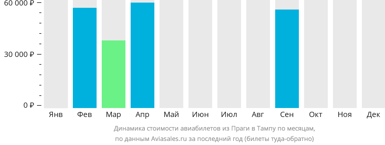 Динамика стоимости авиабилетов из Праги в Тампу по месяцам