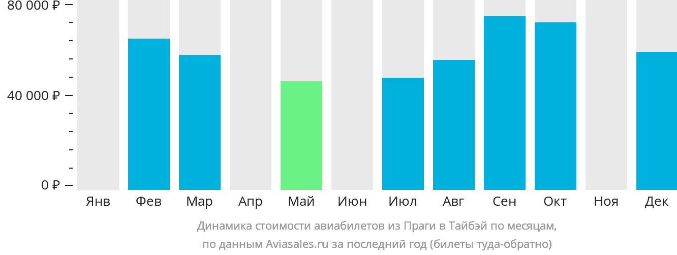 Динамика стоимости авиабилетов из Праги в Тайбэй по месяцам