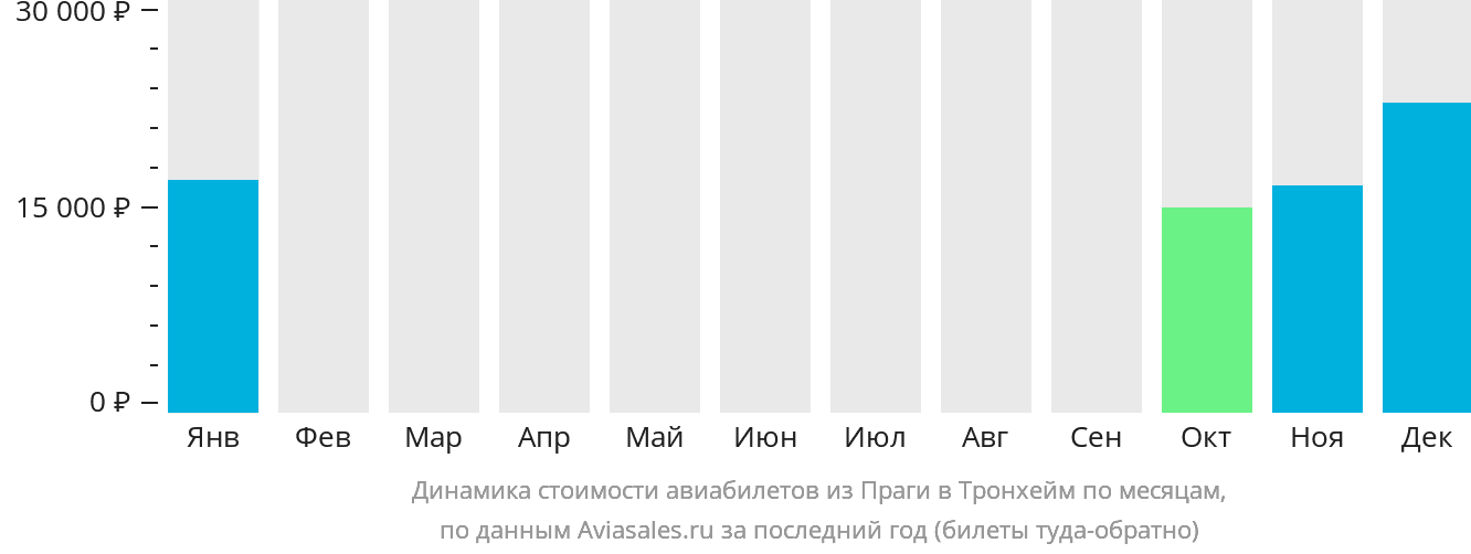 Динамика стоимости авиабилетов из Праги в Тронхейм по месяцам