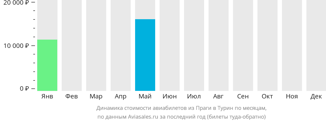 Динамика стоимости авиабилетов из Праги в Турин по месяцам