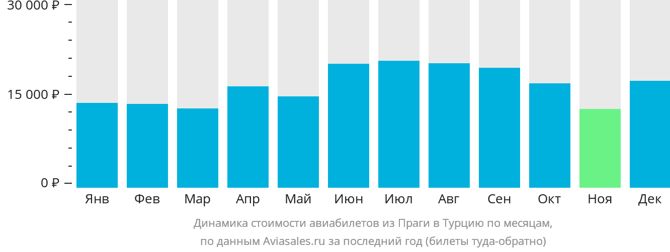 Динамика стоимости авиабилетов из Праги в Турцию по месяцам