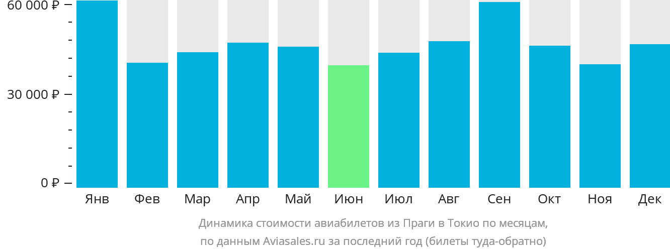 Динамика стоимости авиабилетов из Праги в Токио по месяцам