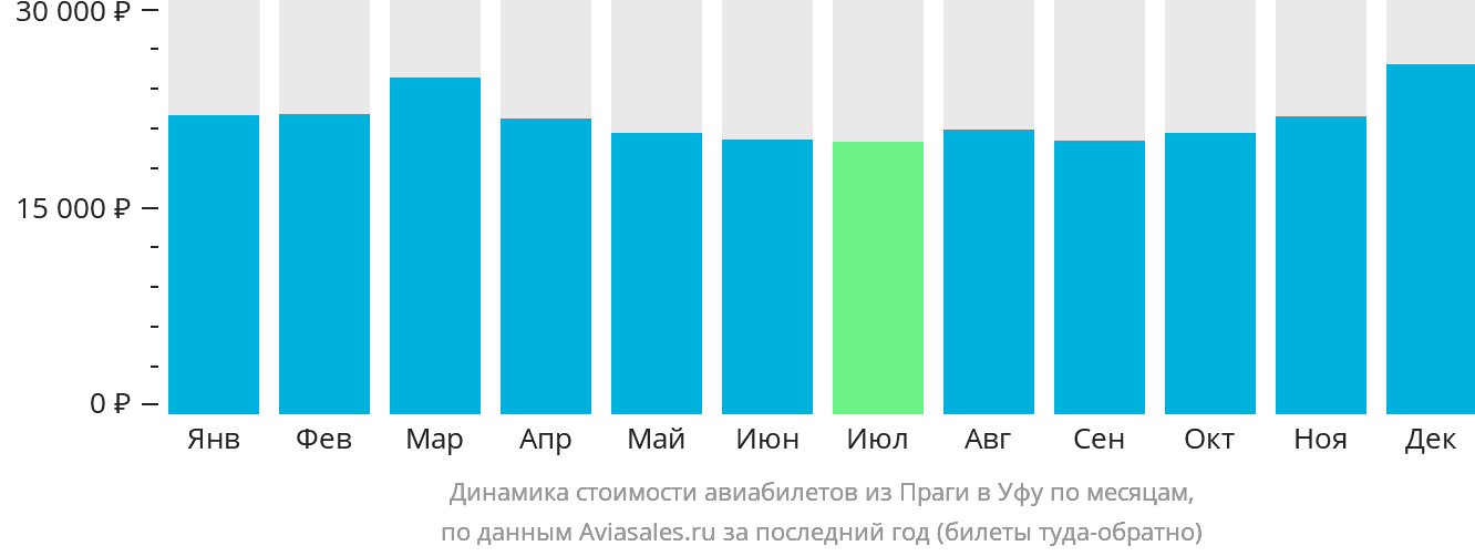 Динамика стоимости авиабилетов из Праги в Уфу по месяцам