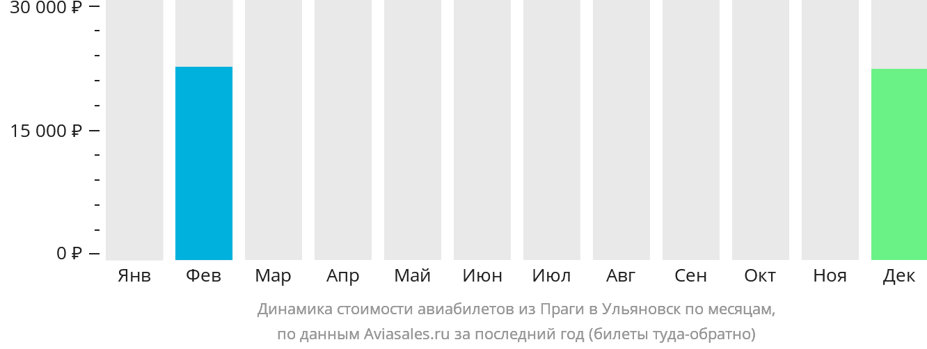 Динамика стоимости авиабилетов из Праги в Ульяновск по месяцам