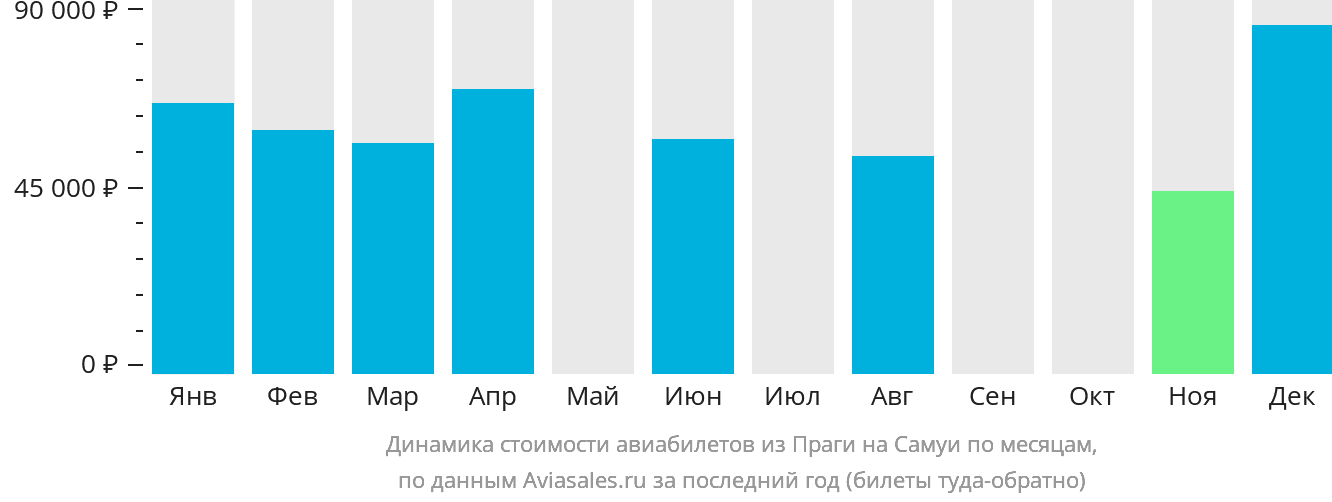 Динамика стоимости авиабилетов из Праги на Самуй по месяцам