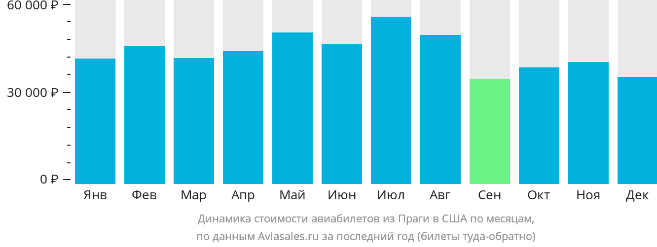 Динамика стоимости авиабилетов из Праги в США по месяцам