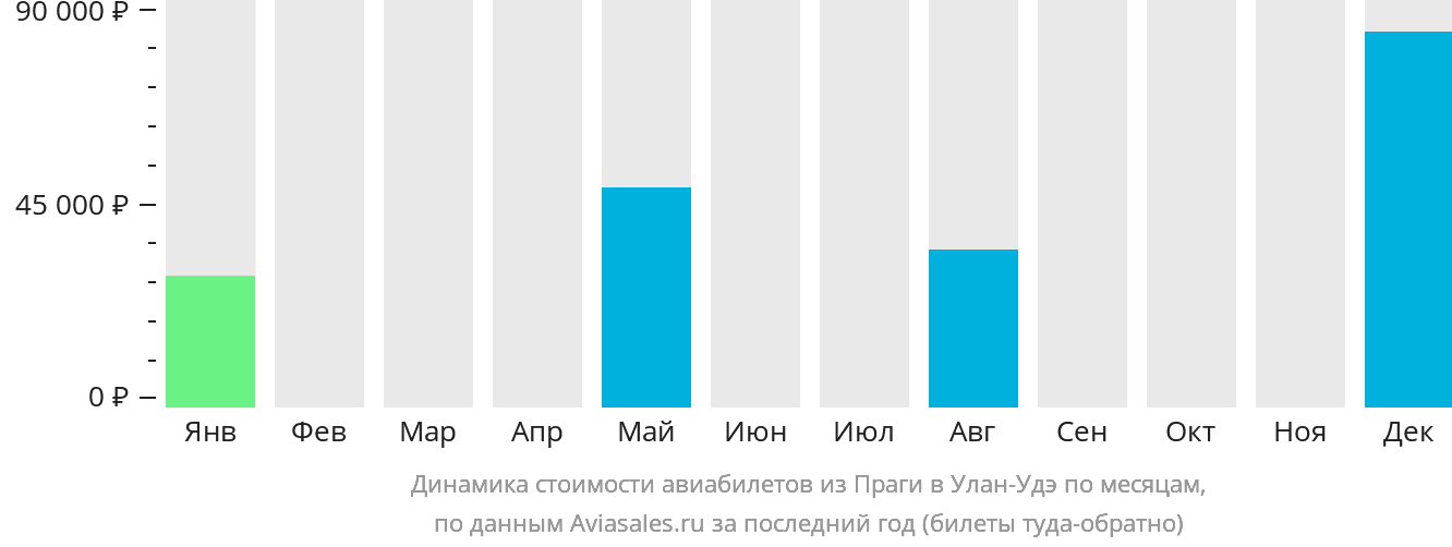 Динамика стоимости авиабилетов из Праги в Улан-Удэ по месяцам