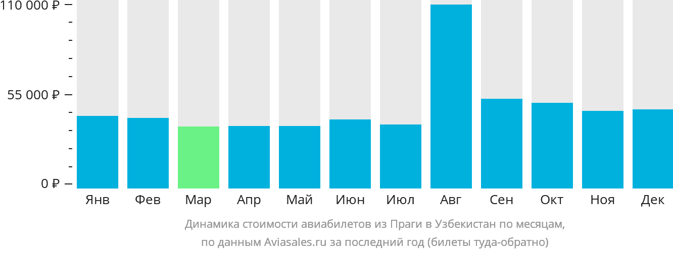 Динамика стоимости авиабилетов из Праги в Узбекистан по месяцам