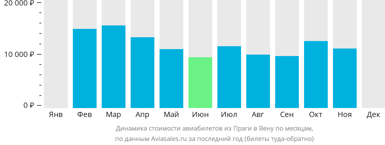 Динамика стоимости авиабилетов из Праги в Вену по месяцам