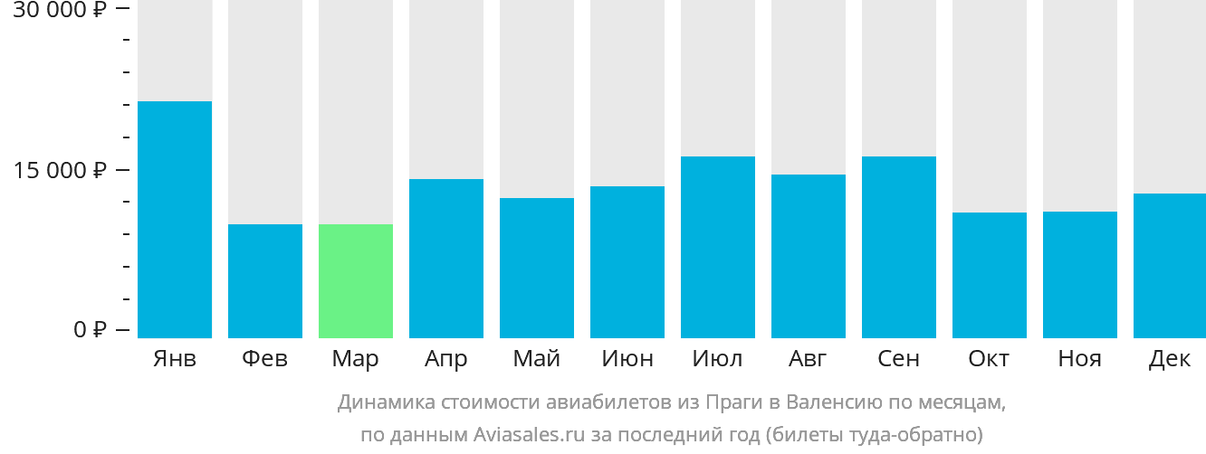 Динамика стоимости авиабилетов из Праги в Валенсию по месяцам