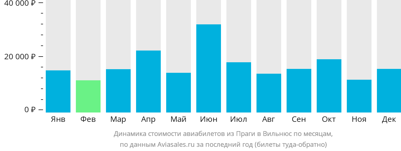 Динамика стоимости авиабилетов из Праги в Вильнюс по месяцам