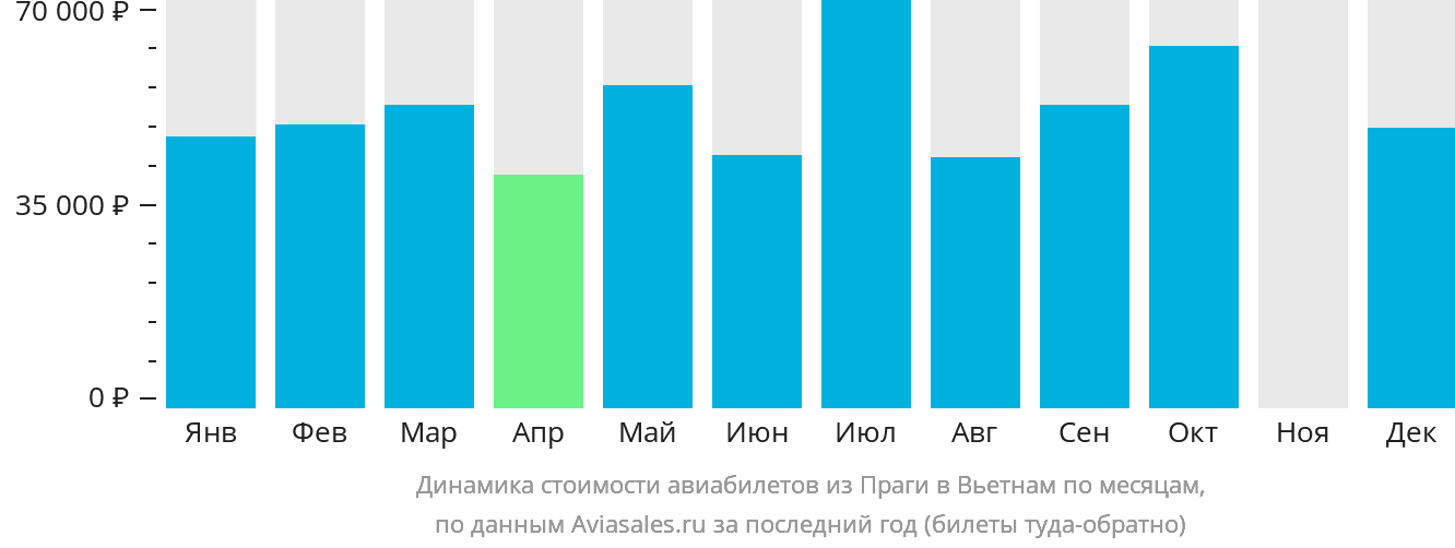Динамика стоимости авиабилетов из Праги в Вьетнам по месяцам