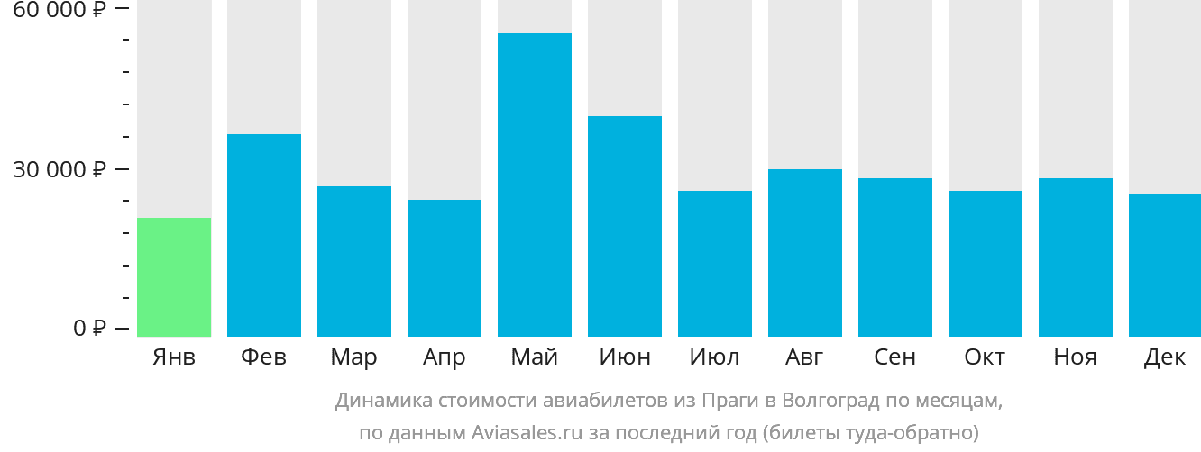 Динамика стоимости авиабилетов из Праги в Волгоград по месяцам