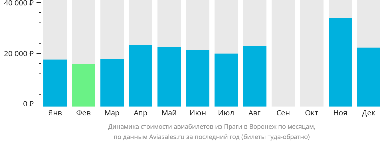 Динамика стоимости авиабилетов из Праги в Воронеж по месяцам