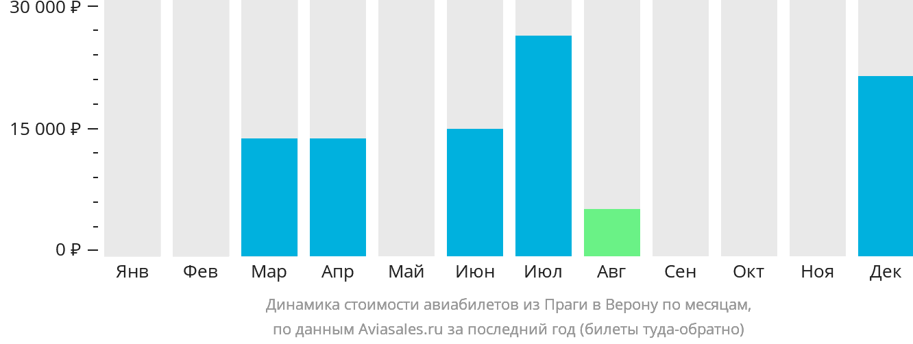 Динамика стоимости авиабилетов из Праги в Верону по месяцам