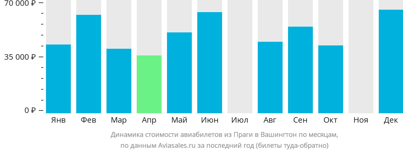 Динамика стоимости авиабилетов из Праги в Вашингтон по месяцам