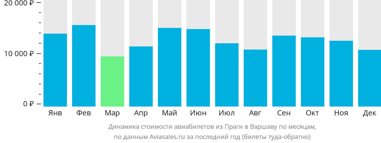 Динамика стоимости авиабилетов из Праги в Варшаву по месяцам