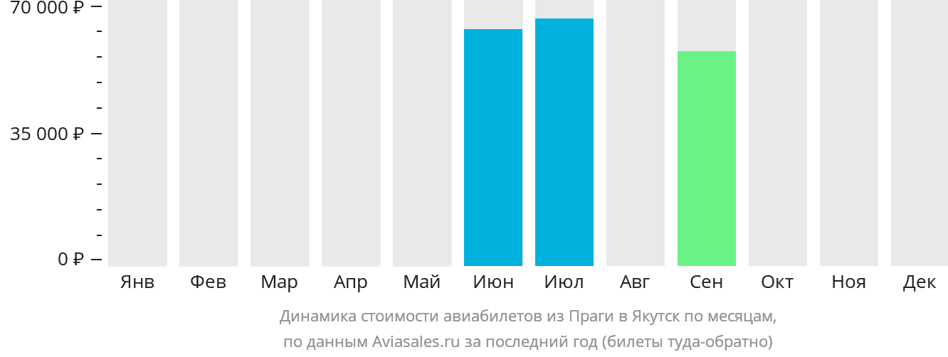 Динамика стоимости авиабилетов из Праги в Якутск по месяцам