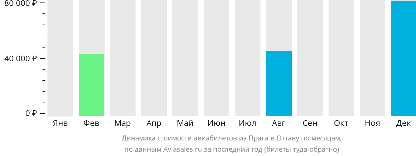 Динамика стоимости авиабилетов из Праги в Оттаву по месяцам