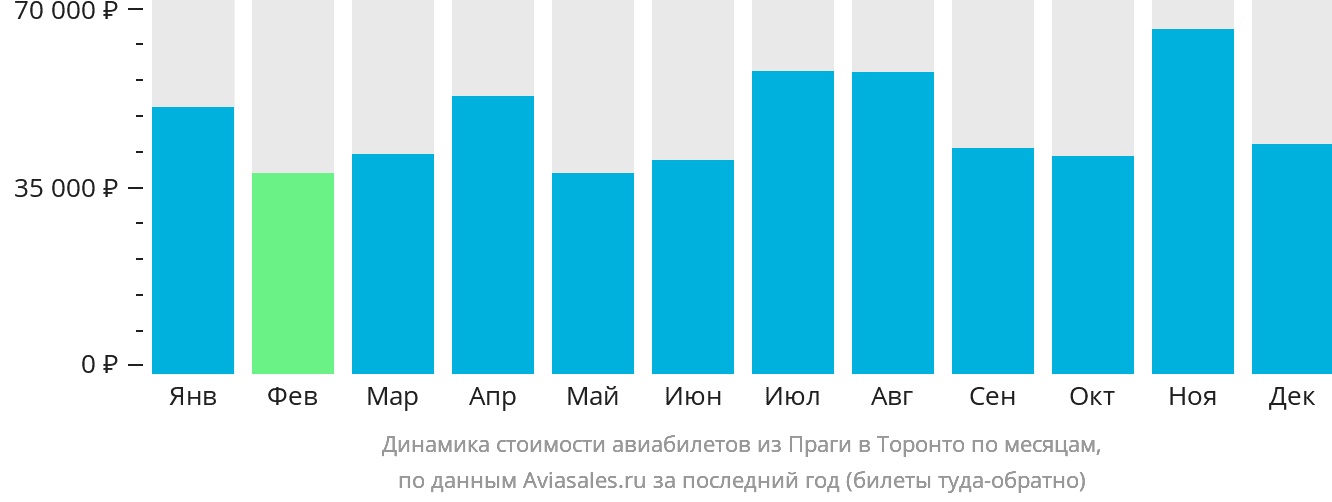 Динамика стоимости авиабилетов из Праги в Торонто по месяцам