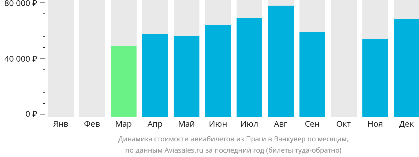 Динамика стоимости авиабилетов из Праги в Ванкувер по месяцам