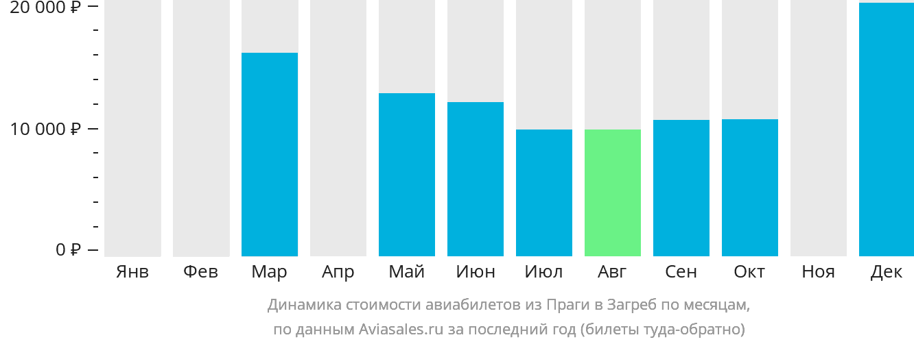 Динамика стоимости авиабилетов из Праги в Загреб по месяцам