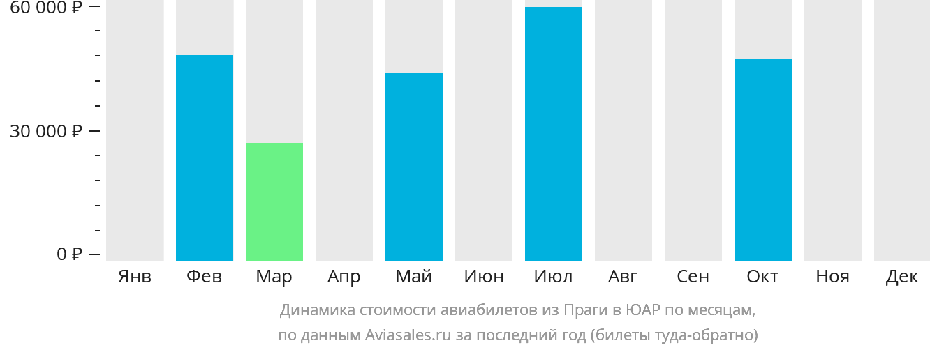 Динамика стоимости авиабилетов из Праги в ЮАР по месяцам