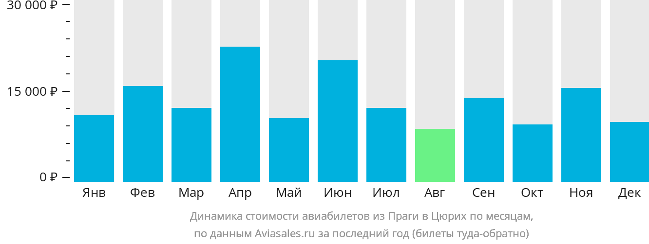 Динамика стоимости авиабилетов из Праги в Цюрих по месяцам