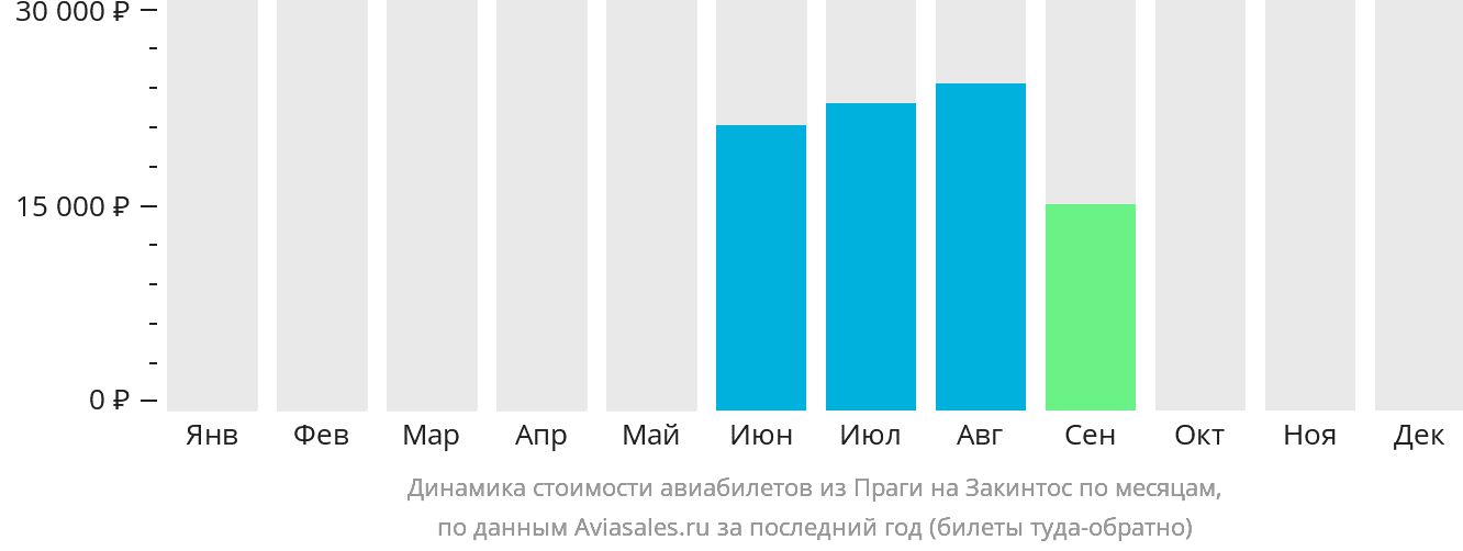 Динамика стоимости авиабилетов из Праги на Закинтос по месяцам