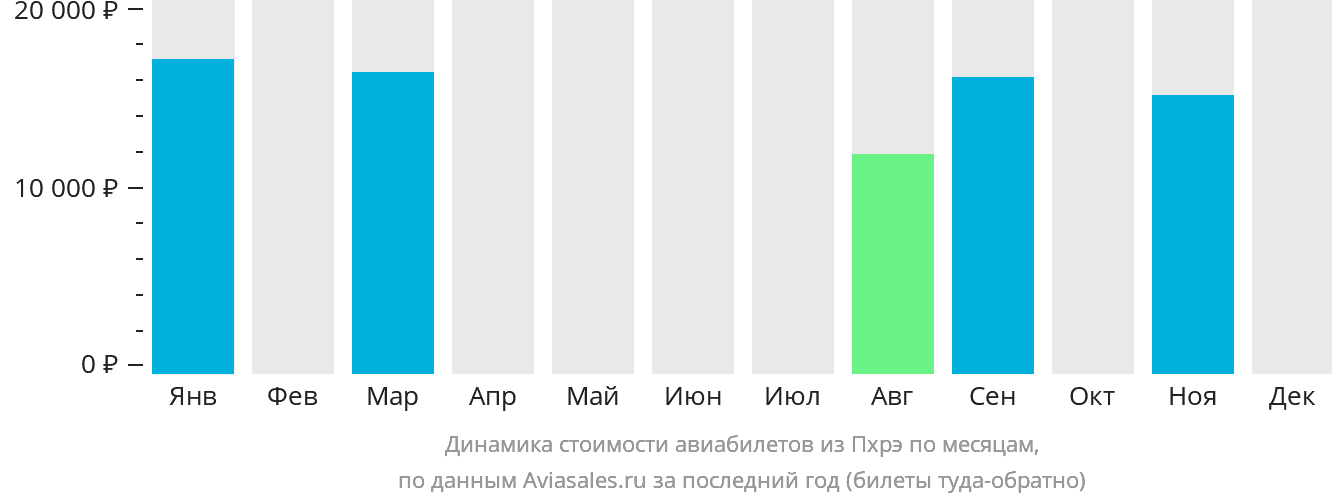 Динамика стоимости авиабилетов из Пхрэ по месяцам