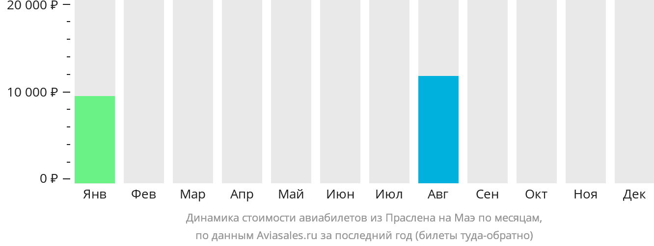 Динамика стоимости авиабилетов из Праслена на Маэ по месяцам