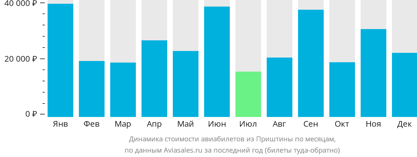 Динамика стоимости авиабилетов из Приштины по месяцам