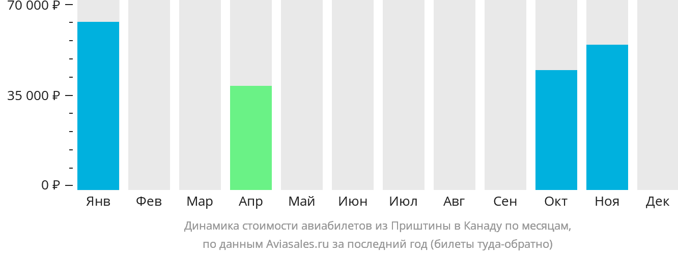 Динамика стоимости авиабилетов из Приштины в Канаду по месяцам