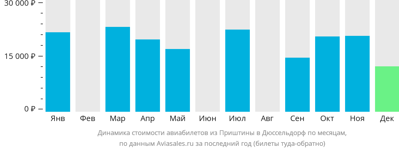 Динамика стоимости авиабилетов из Приштины в Дюссельдорф по месяцам