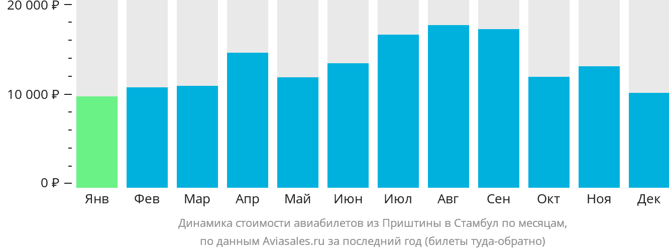 Динамика стоимости авиабилетов из Приштины в Стамбул по месяцам