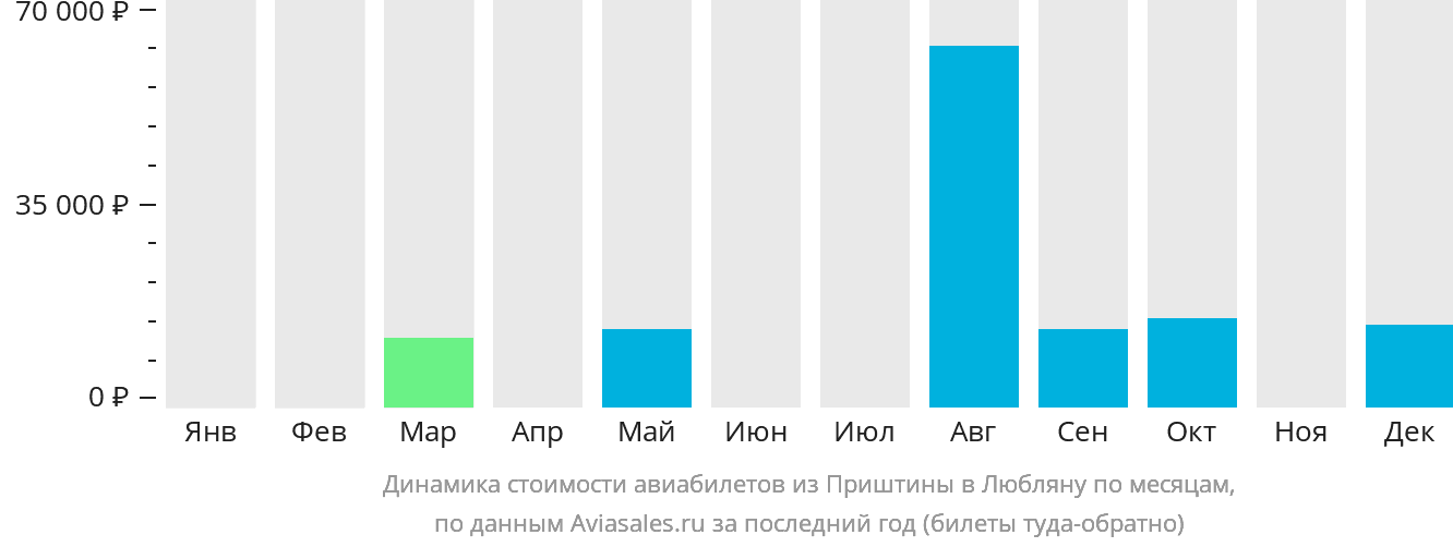 Динамика стоимости авиабилетов из Приштины в Любляну по месяцам