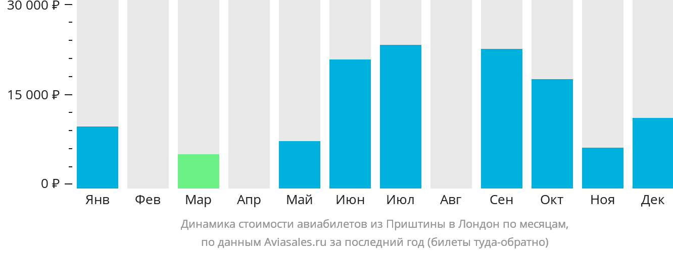 Динамика стоимости авиабилетов из Приштины в Лондон по месяцам