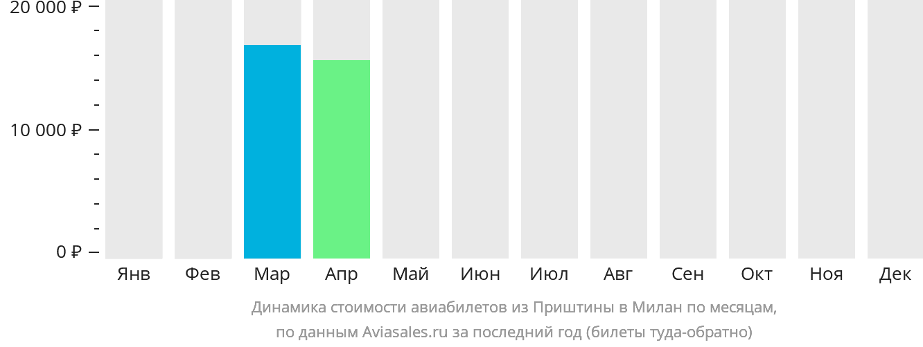 Динамика стоимости авиабилетов из Приштины в Милан по месяцам