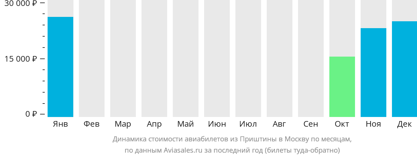 Динамика стоимости авиабилетов из Приштины в Москву по месяцам