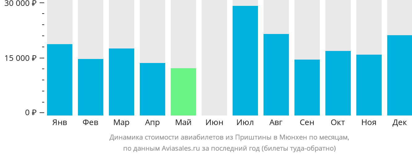 Динамика стоимости авиабилетов из Приштины в Мюнхен по месяцам